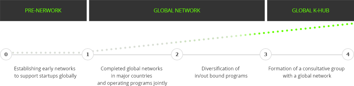 PRE-NETWORK:글로벌 스타트업지원 초기 네트워크 구축 > GLOBAL NETWORK:주요국 글로벌 네트워크 구축 완료 및 공통프로그램운영, IN/OUTBOUND 프로그램 다변화 > GLOBAL K-HUB:글로벌 네트워크 협의체구성 