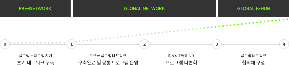 PRE-NETWORK:글로벌 스타트업지원 초기 네트워크 구축 > GLOBAL NETWORK:주요국 글로벌 네트워크 구축 완료 및 공통프로그램운영, IN/OUTBOUND 프로그램 다변화 > GLOBAL K-HUB:글로벌 네트워크 협의체구성 